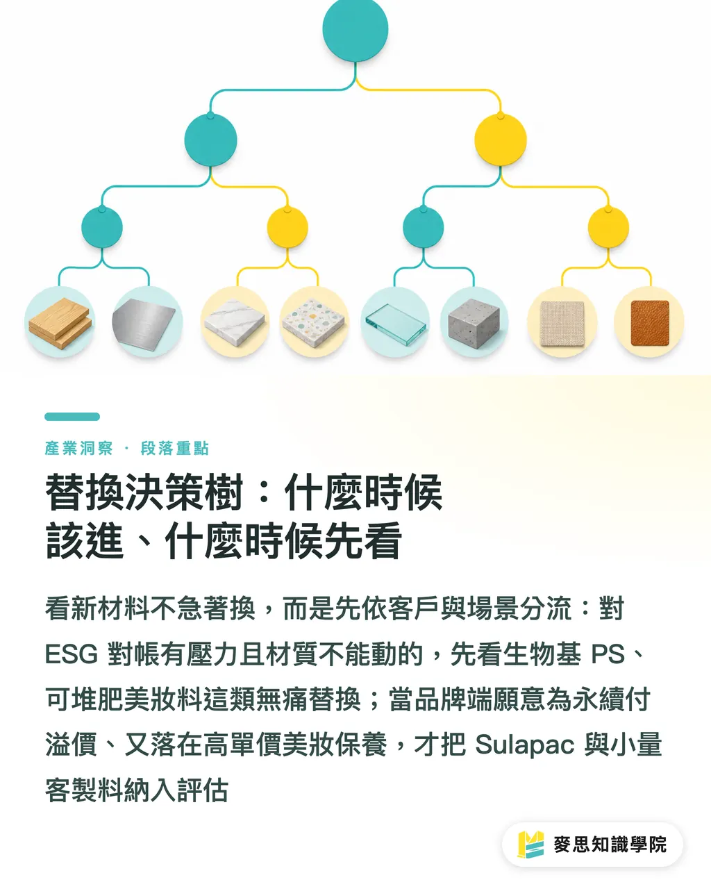 替換決策樹：什麼時候該進、什麼時候先看｜2026 生質包裝新原料：六條線索幫你判斷該不該換料 段落重點