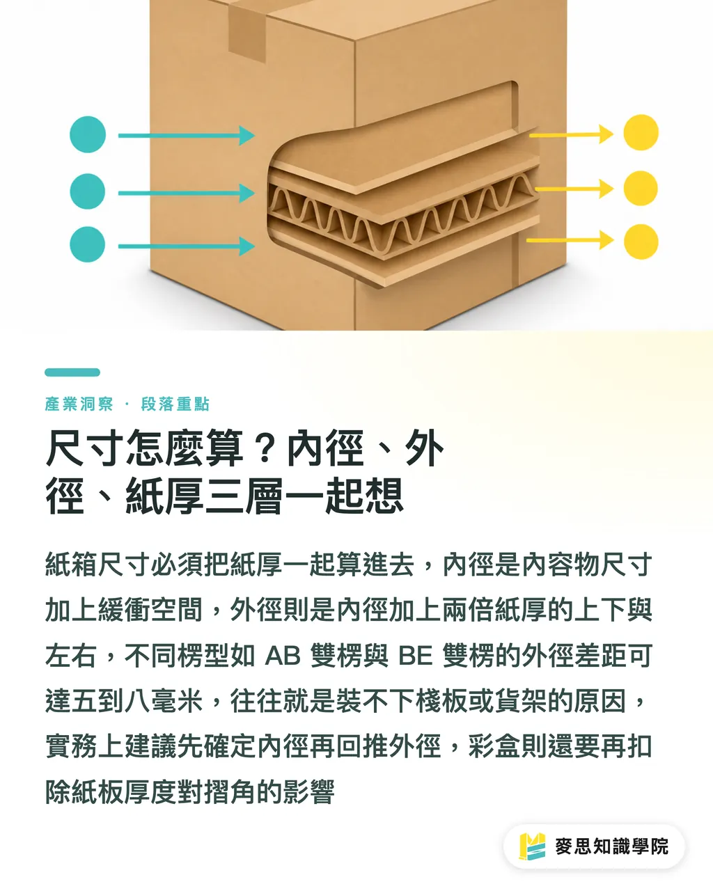 尺寸怎麼算？內徑、外徑、紙厚三層一起想｜紙箱怎麼設計印刷？從結構、尺寸到印刷工藝的一次講清楚 段落重點