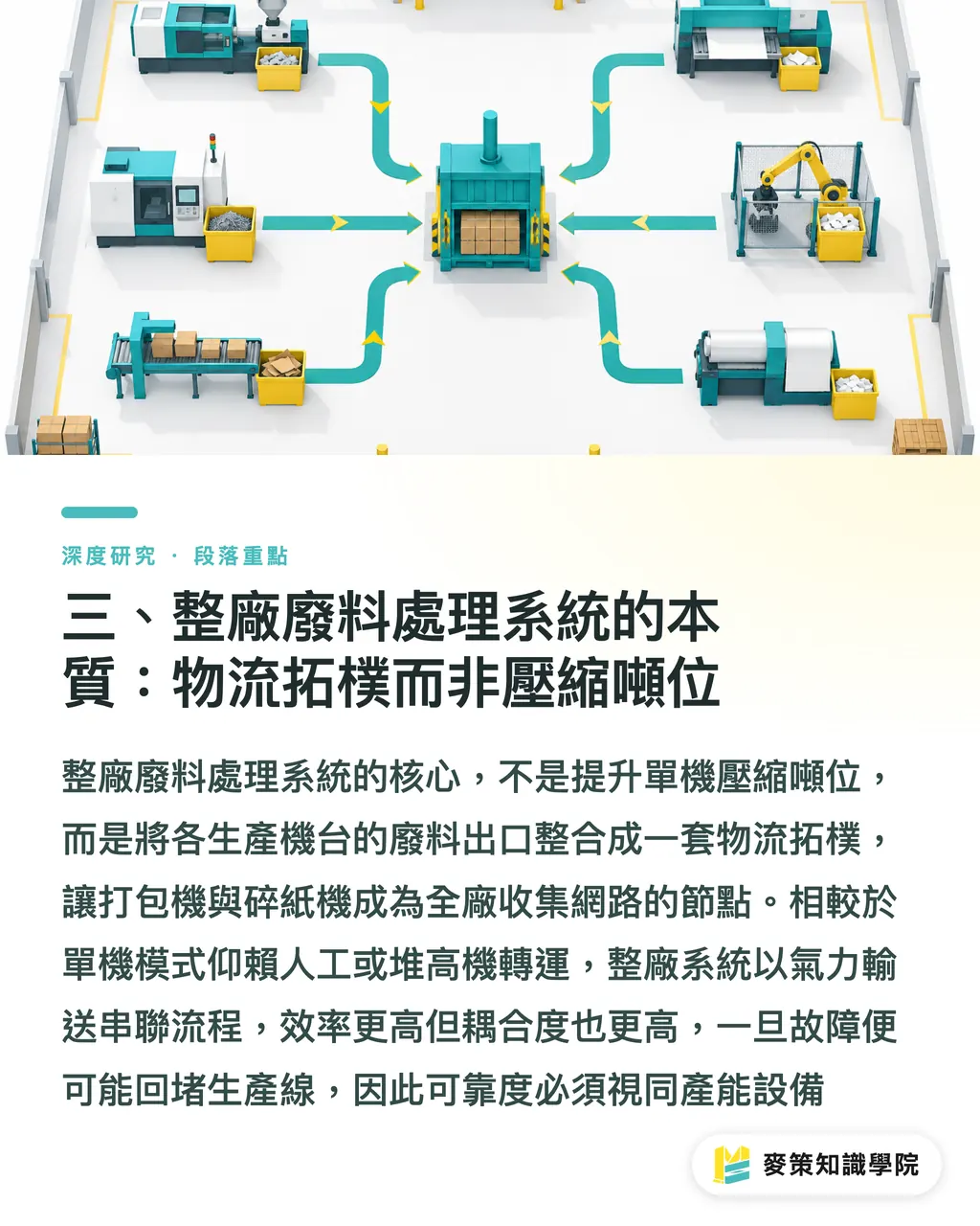 三、整廠廢料處理系統的本質:物流拓樸而非壓縮噸位|整廠廢料流設計:從單機打包機到系統級減廢的製程轉向 段落重點
