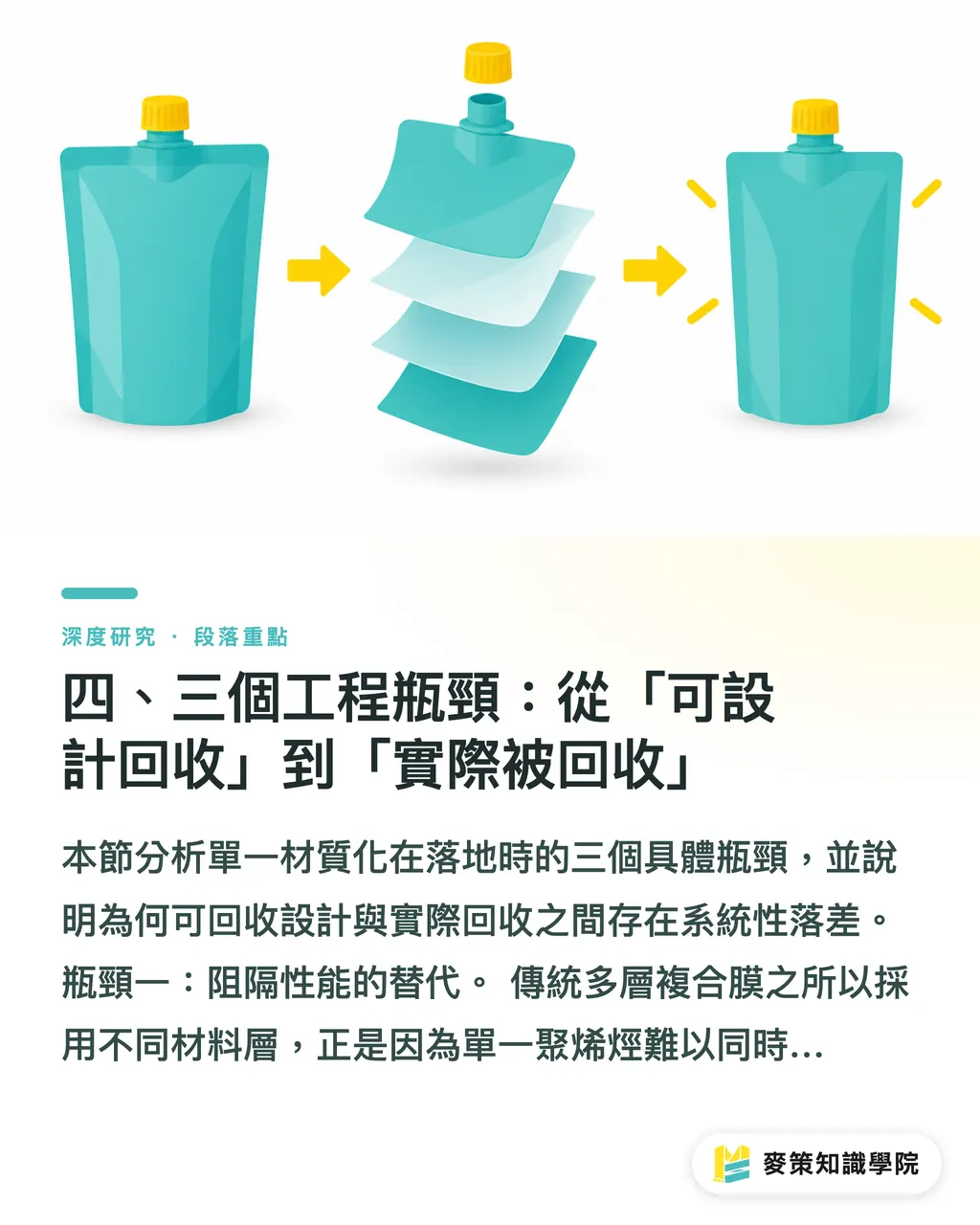四、三個工程瓶頸：從「可設計回收」到「實際被回收」｜軟包裝的再工程化轉向：單一材質、可回收性與設計限制 段落重點